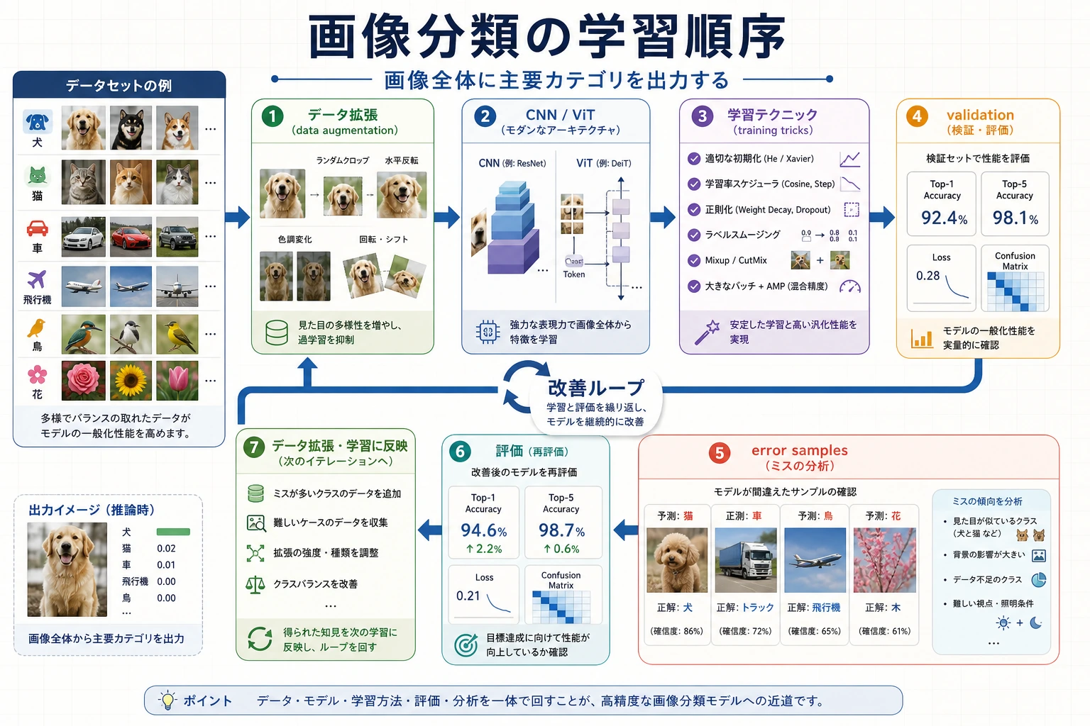 Image classification 章の学習フローチャート