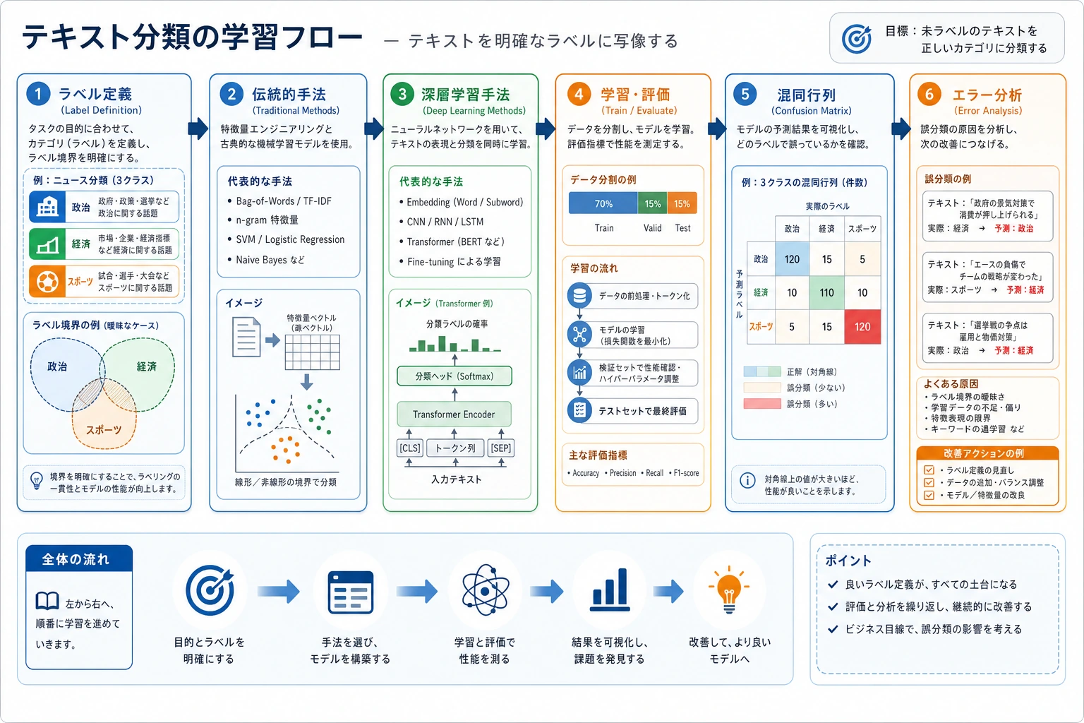 テキスト分類章の進め方