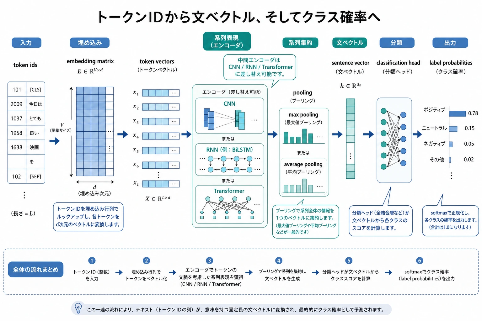 embedding と pooling を使う分類の流れ