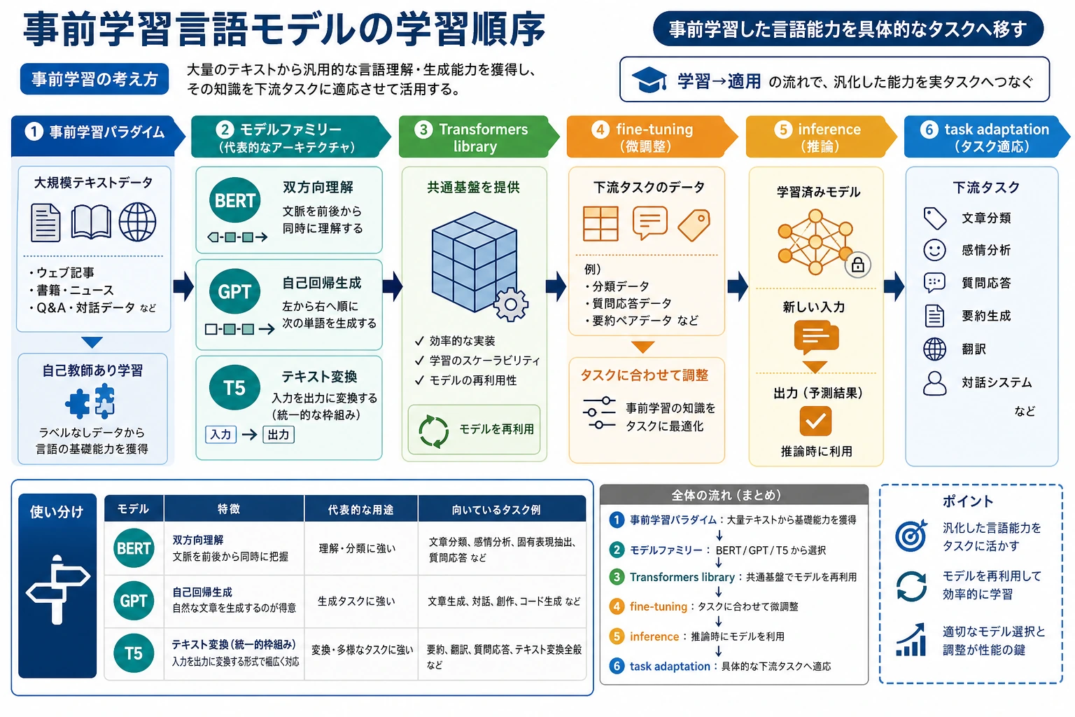 事前学習モデル章の進め方