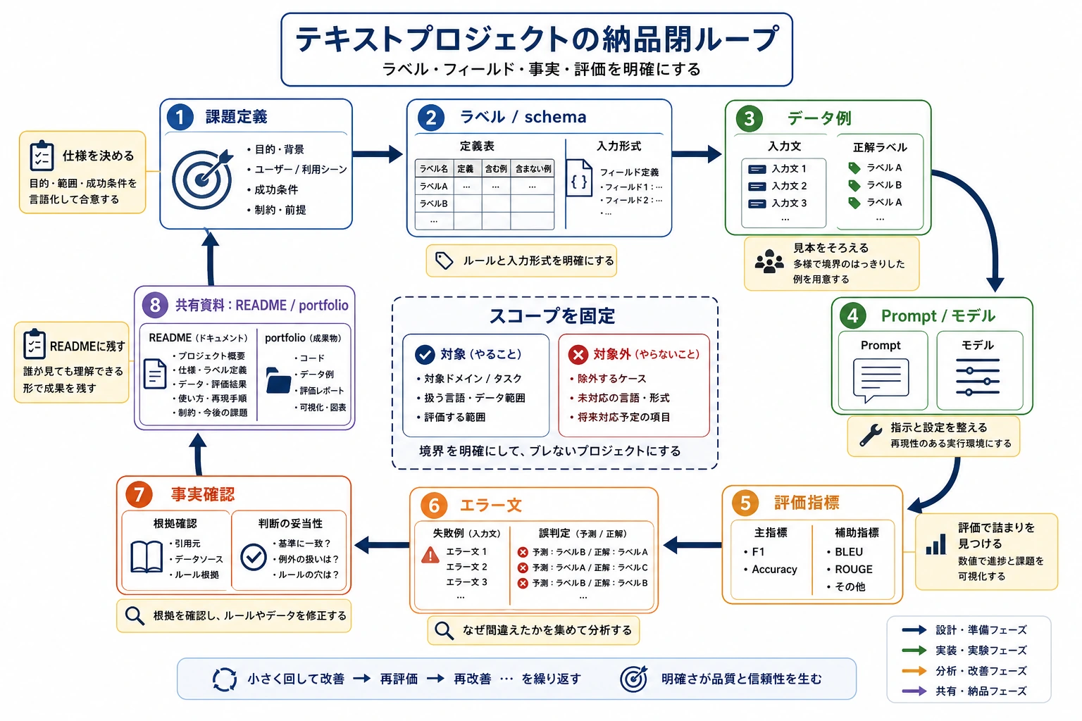 NLP プロジェクトの納品ループ