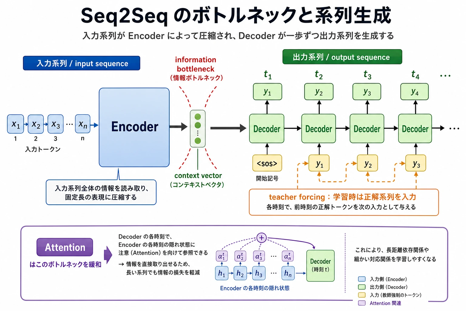 Encoder-Decoder のボトルネック