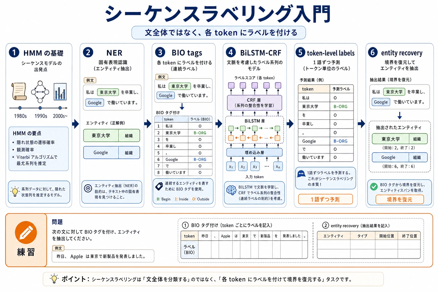 系列ラベリング章の進め方