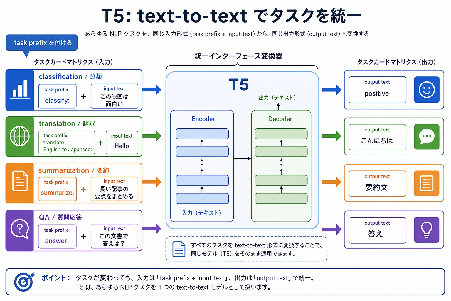 T5 の text-to-text 統一