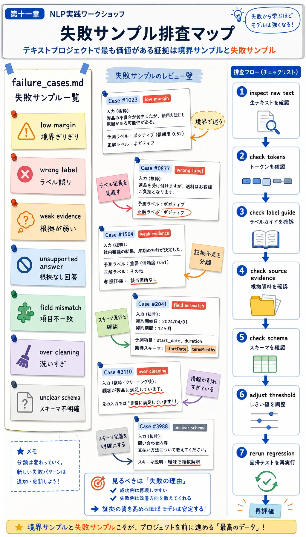 NLP 失敗例デバッグマップ