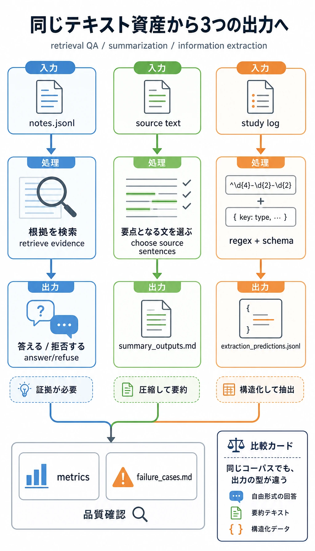 検索 QA、要約、情報抽出ワークフロー