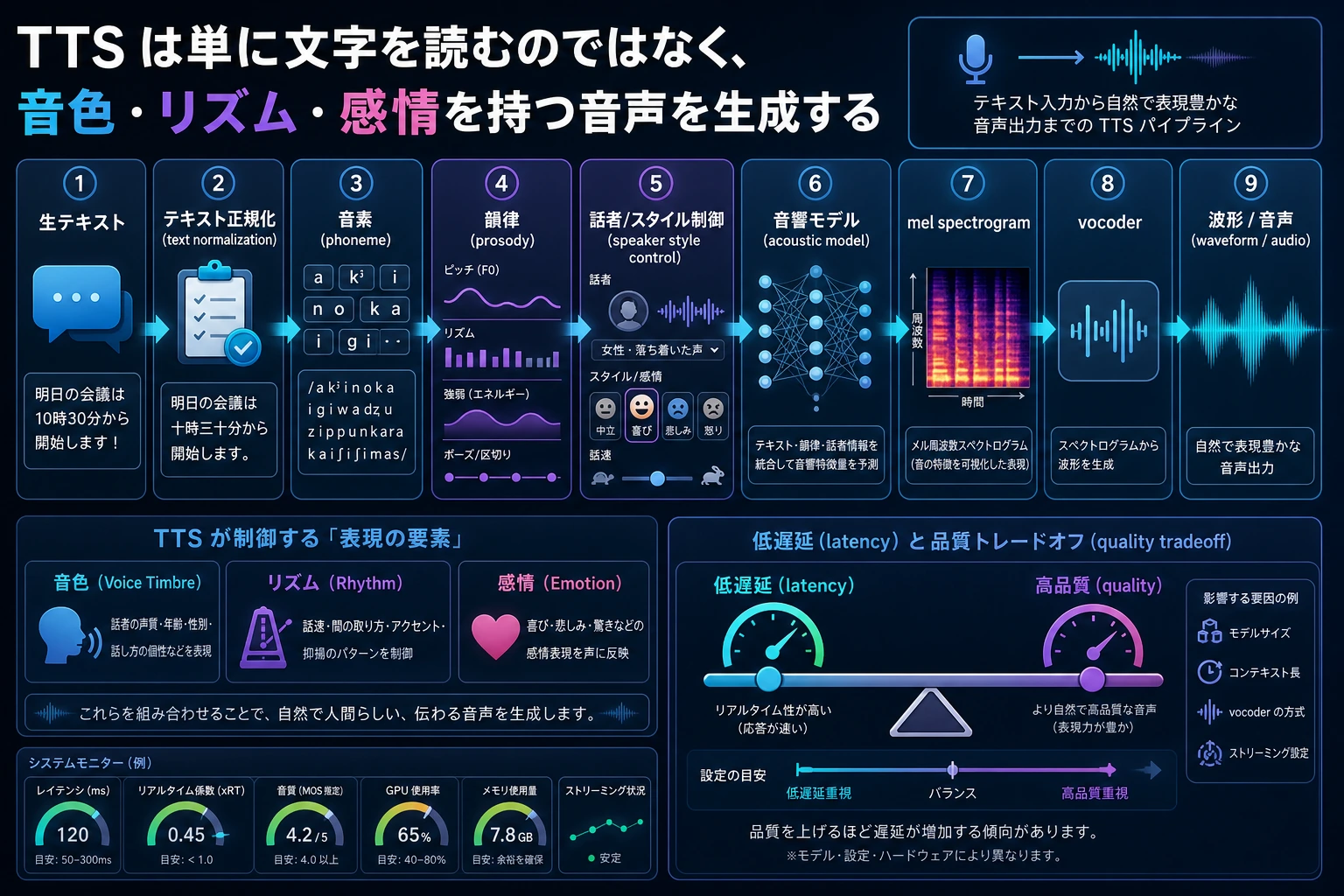TTS テキスト音声変換パイプライン