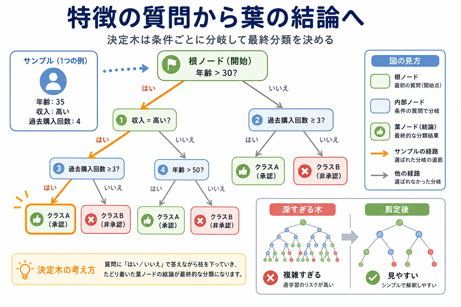 決定木の分岐パス図