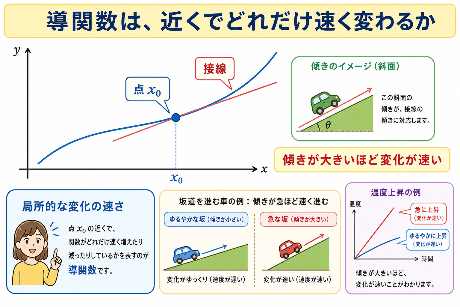 導関数の接線の傾きのイメージ図