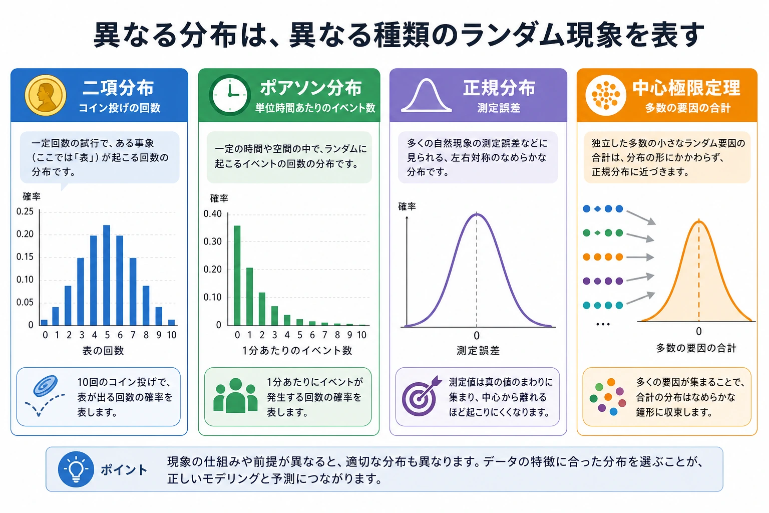 確率分布ファミリーの比較図