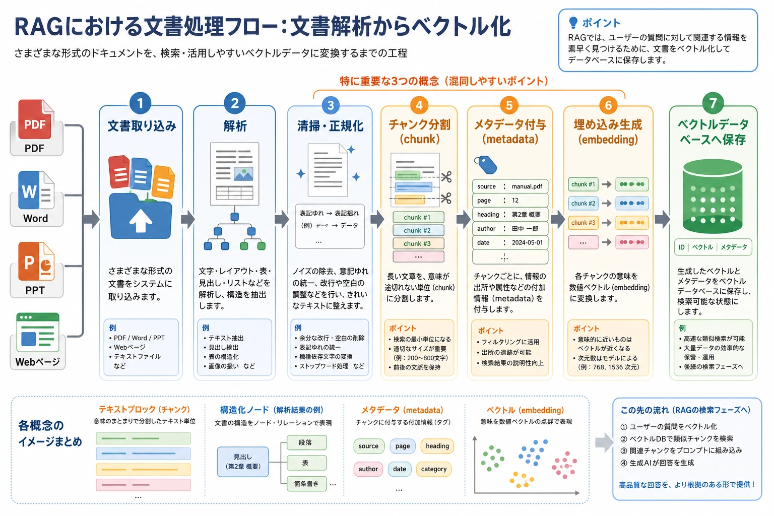 文書解析とベクトル化のフローチャート