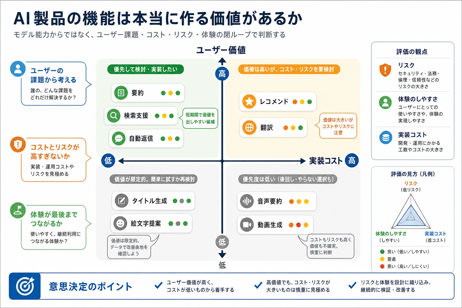 AI プロダクト意思決定マトリクス