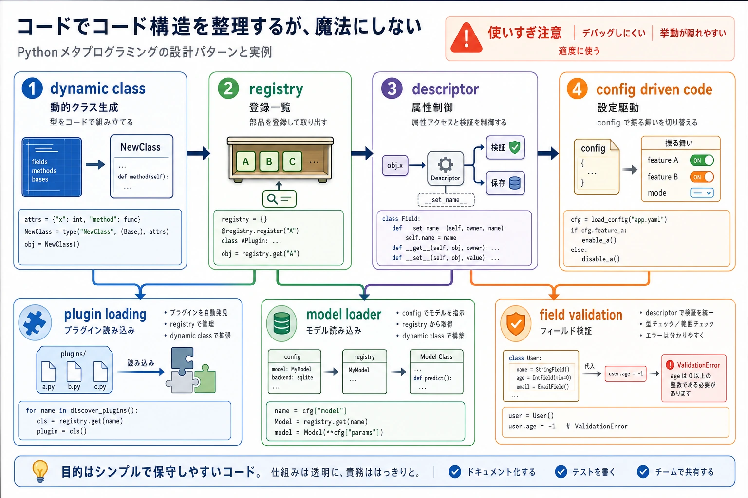 Python メタプログラミングのレジストリ図