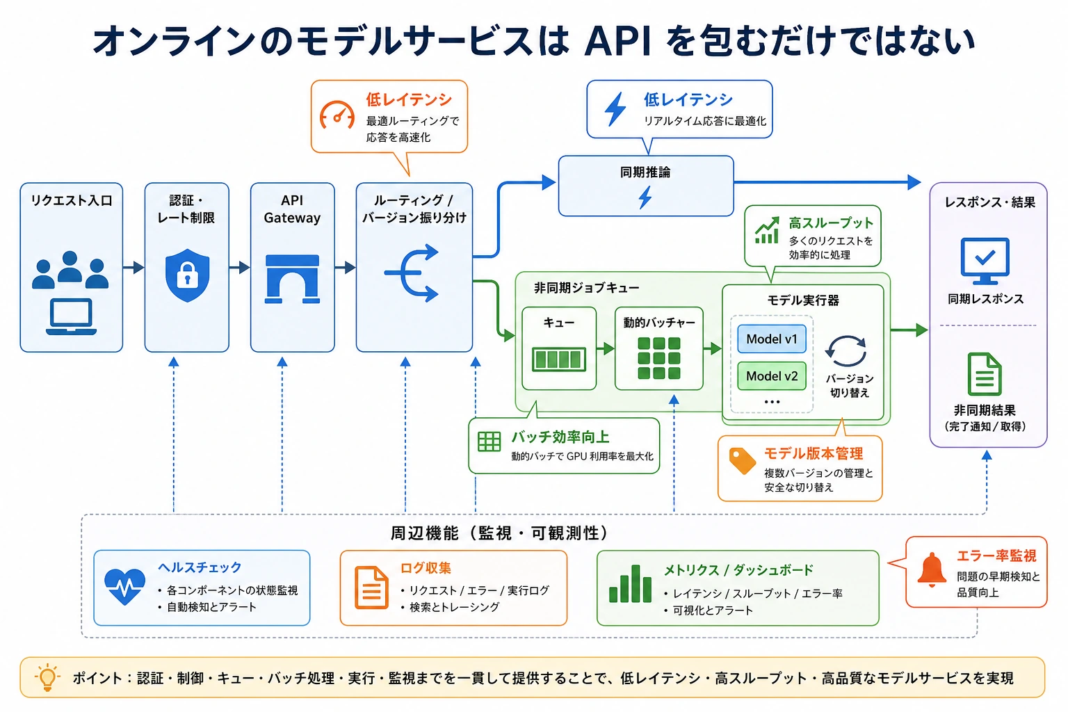 モデルのサービス化アーキテクチャ図
