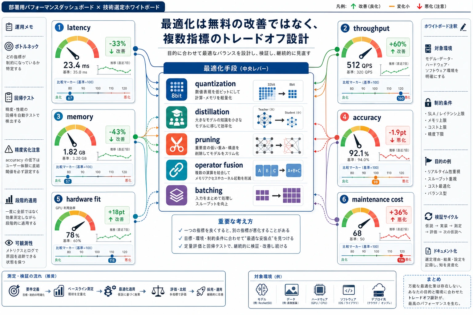 モデル最適化トレードオフダッシュボード
