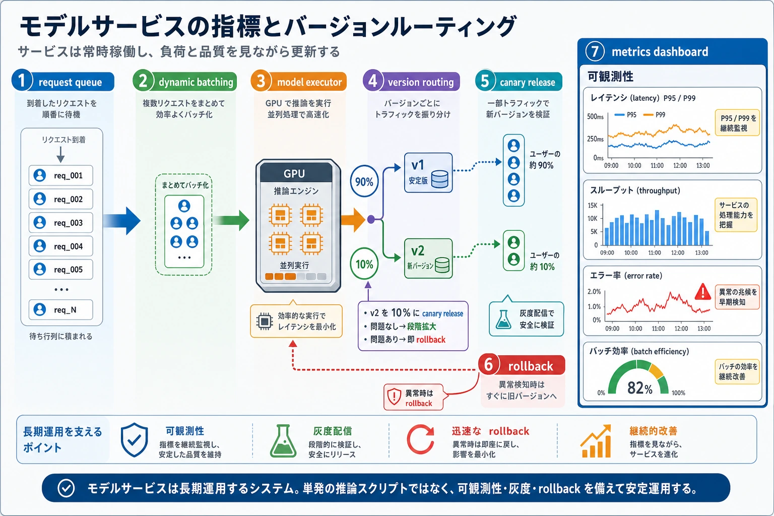 モデルサービスの指標とバージョンルーティング図