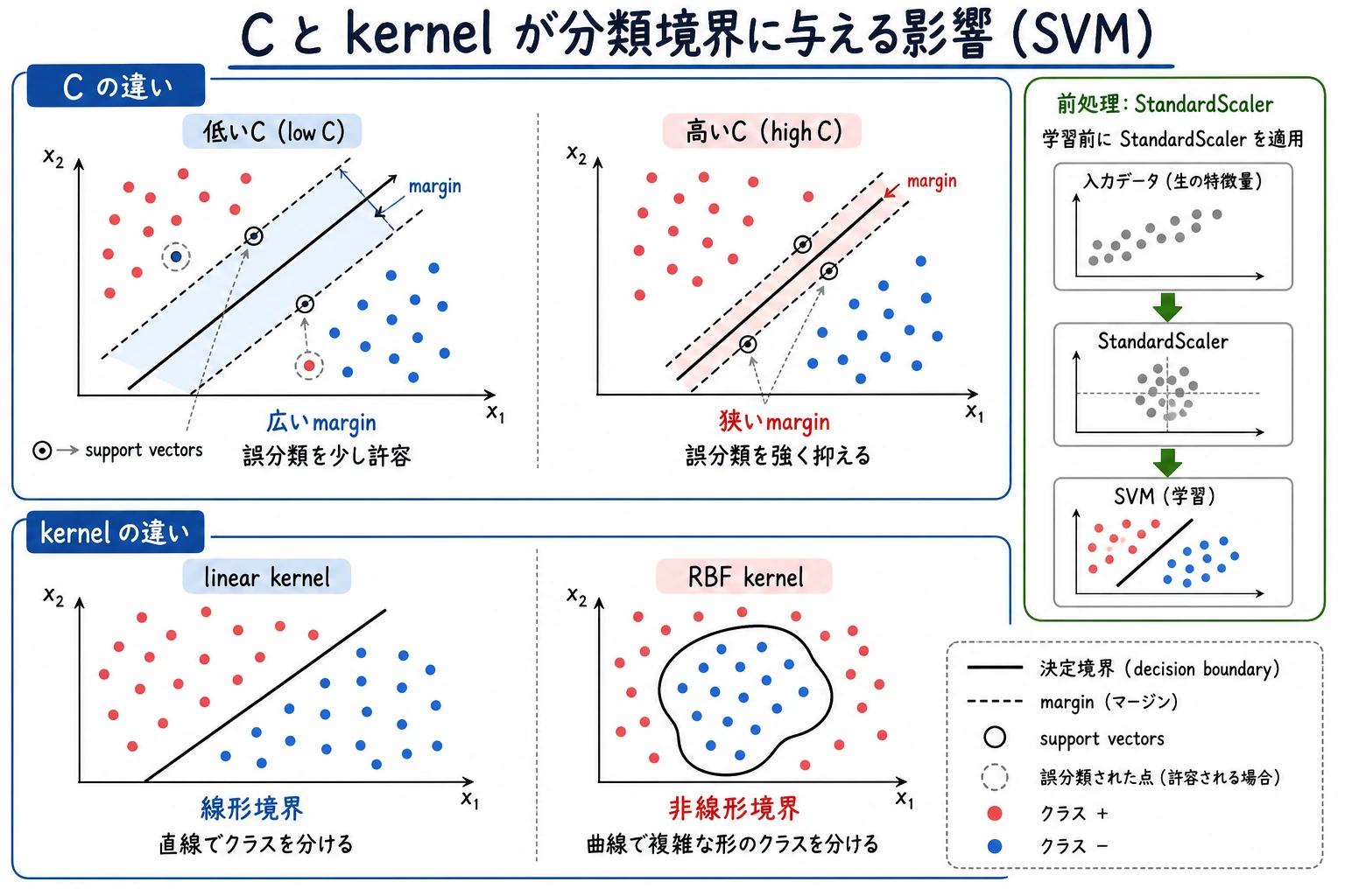 SVM のパラメータ C と kernel 選択図