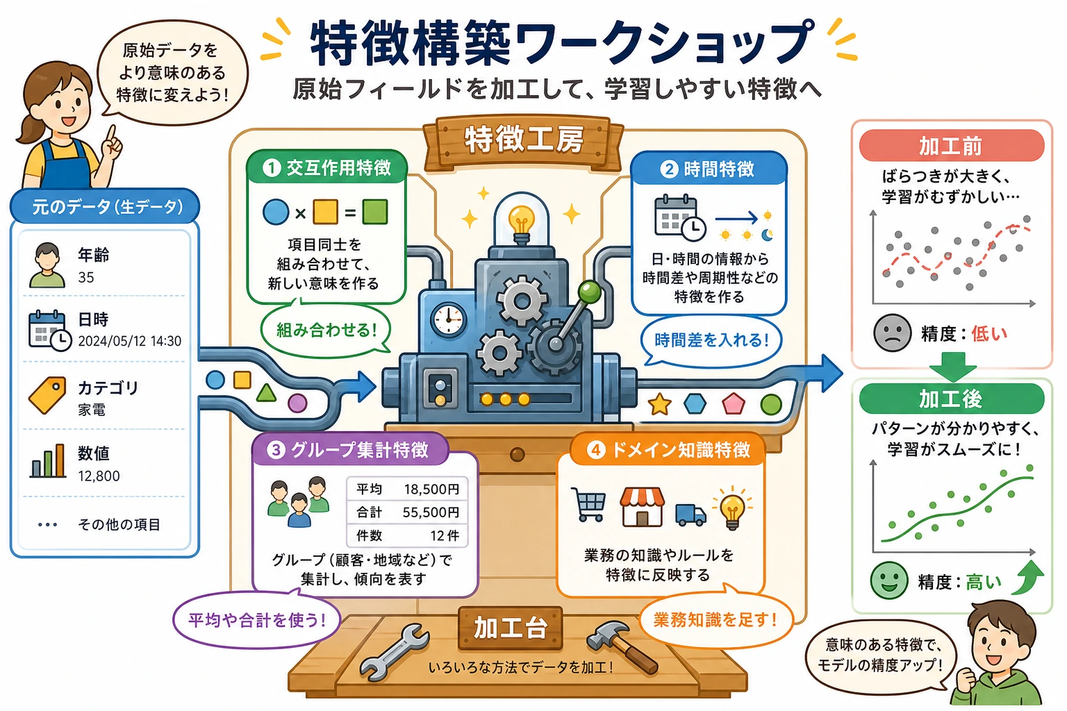 特徴構築ワークショップ図