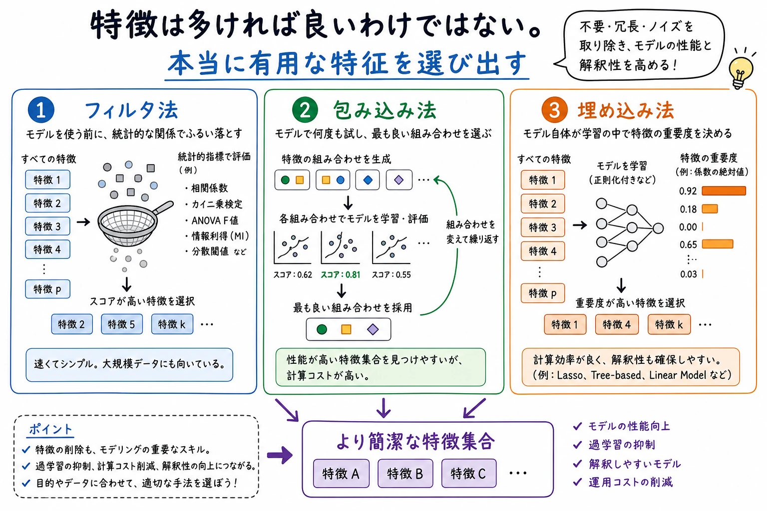 特徴量選択方法の比較