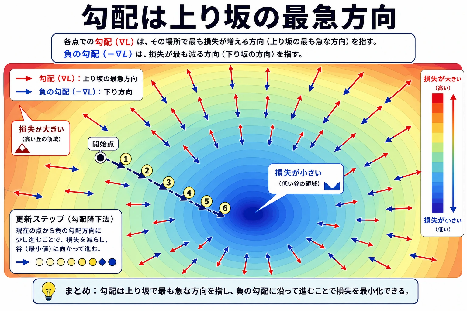 勾配等高線方向場図