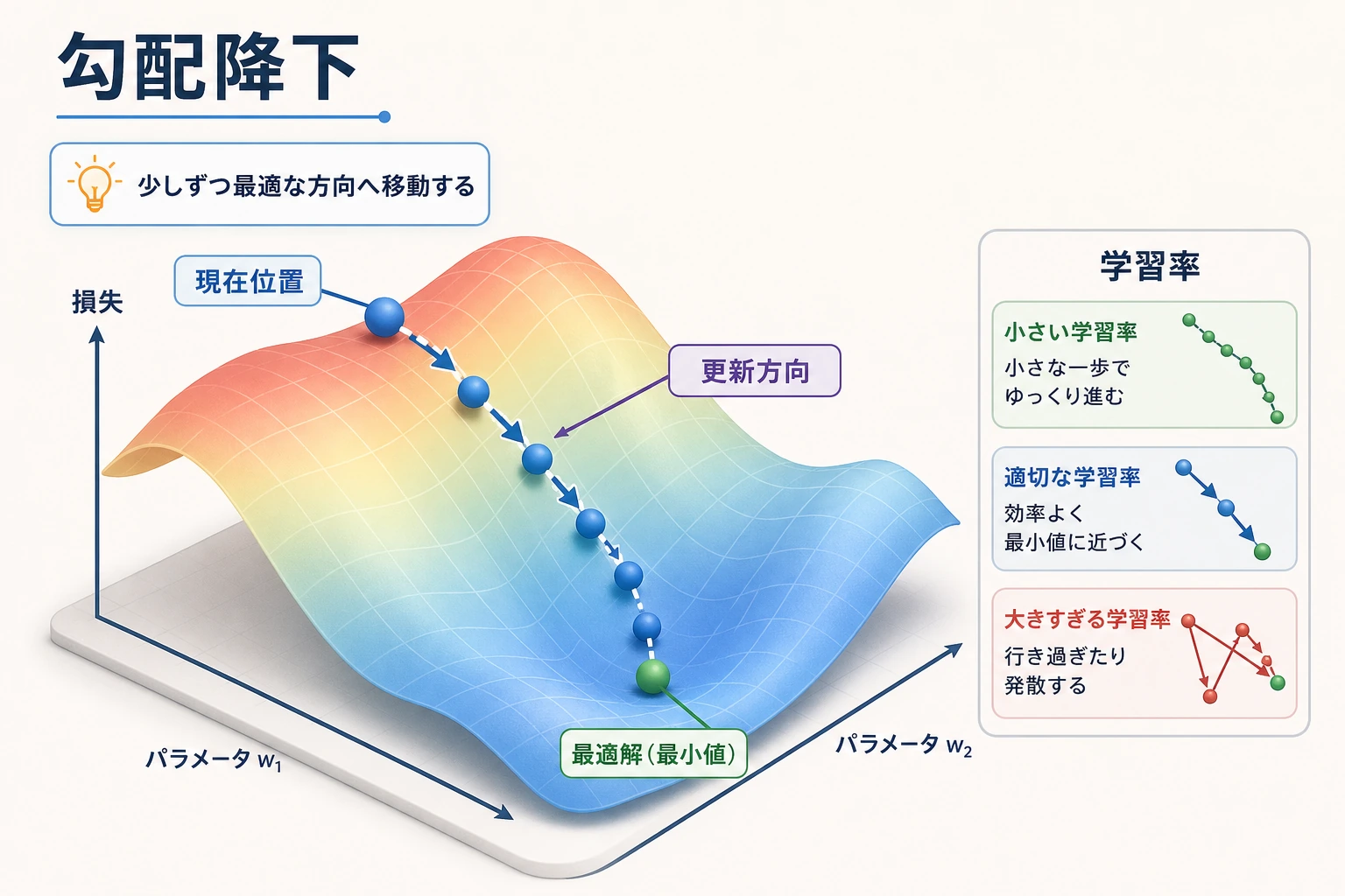 勾配降下の軌跡図