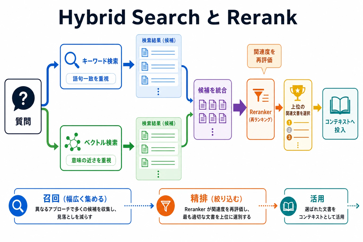 Hybrid Search と Rerank のフローチャート