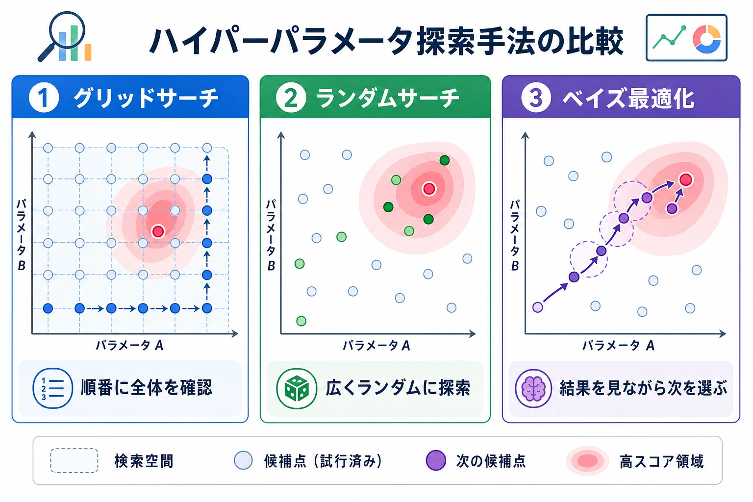 Hyperparameter tuning search diagram