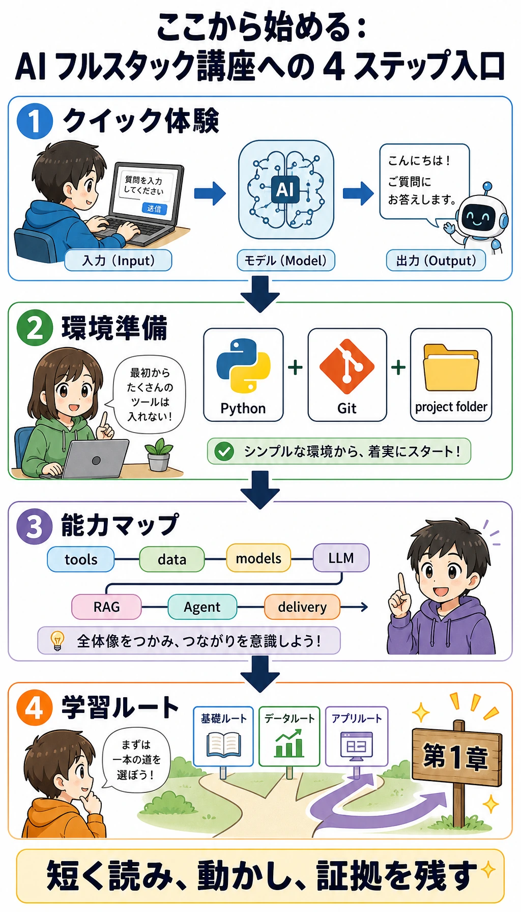 ここから始める4ステップ図