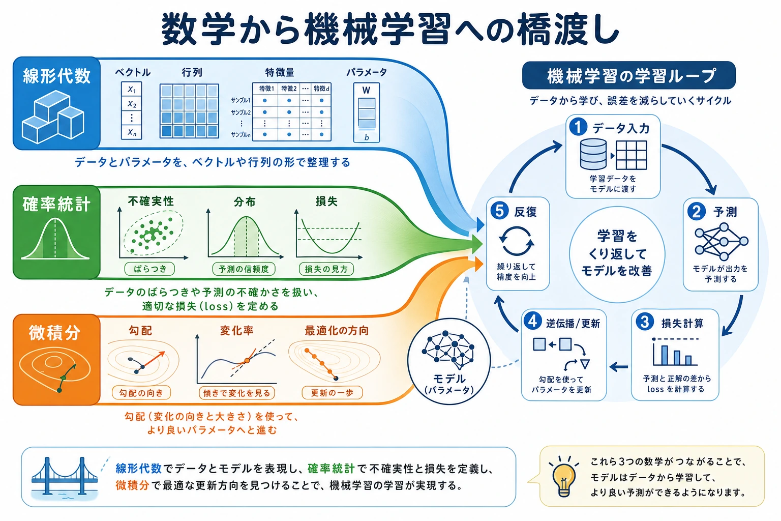 数学から機械学習への橋渡し図