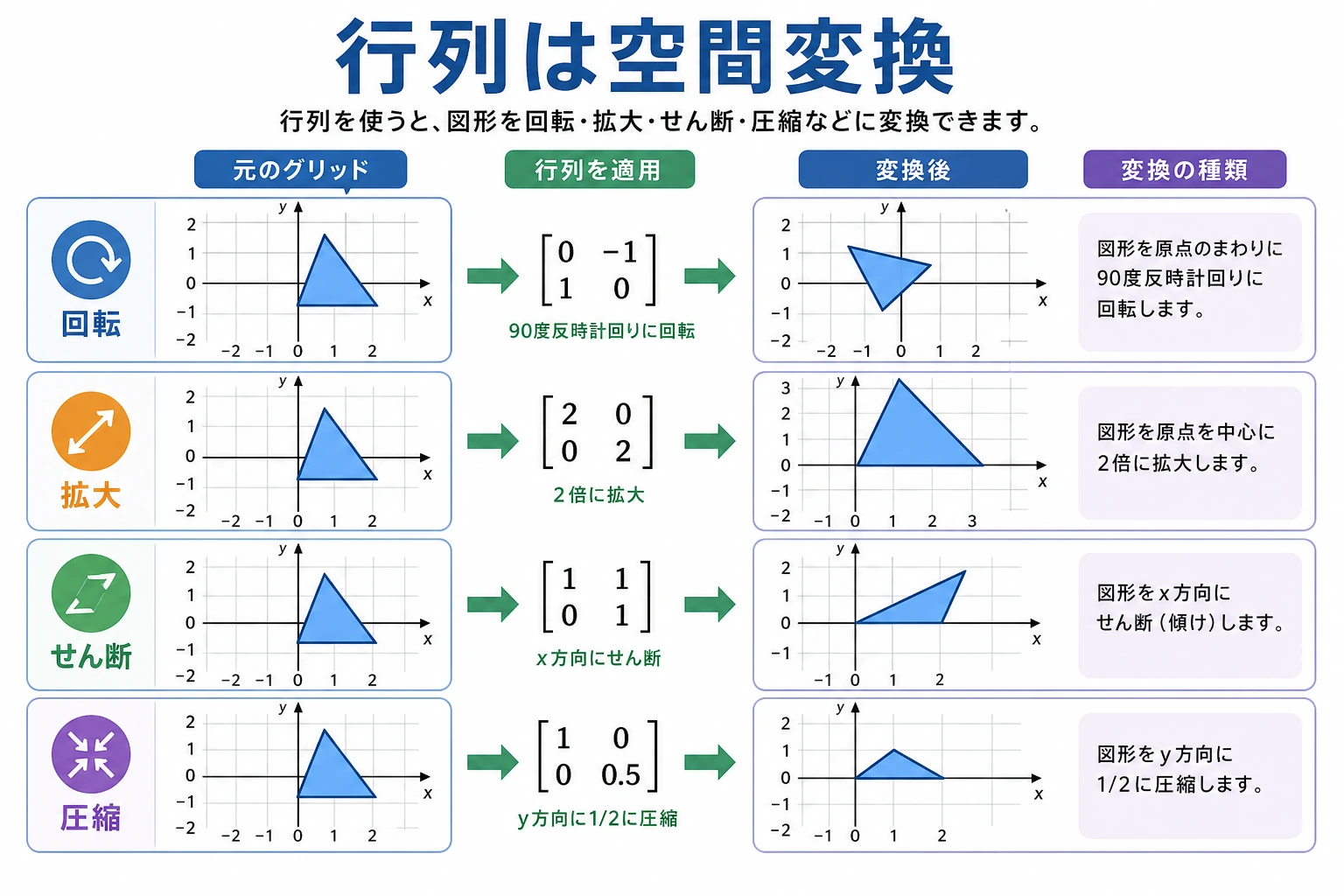 行列の線形変換グリッド図