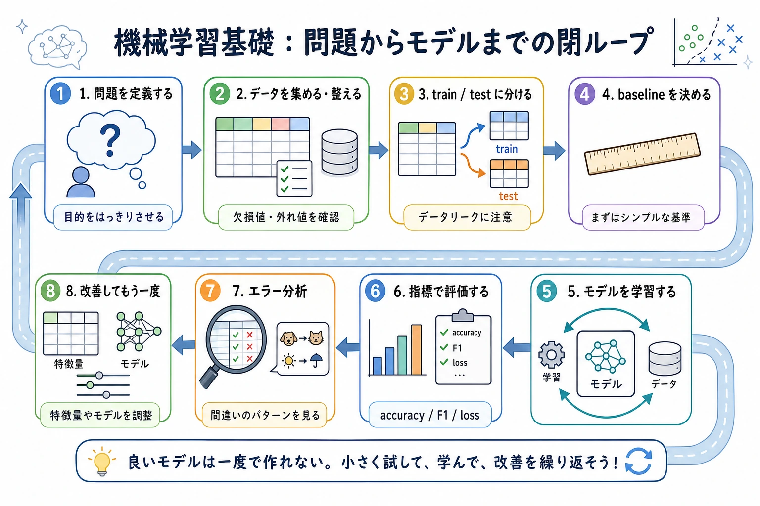 機械学習基礎学習マップ