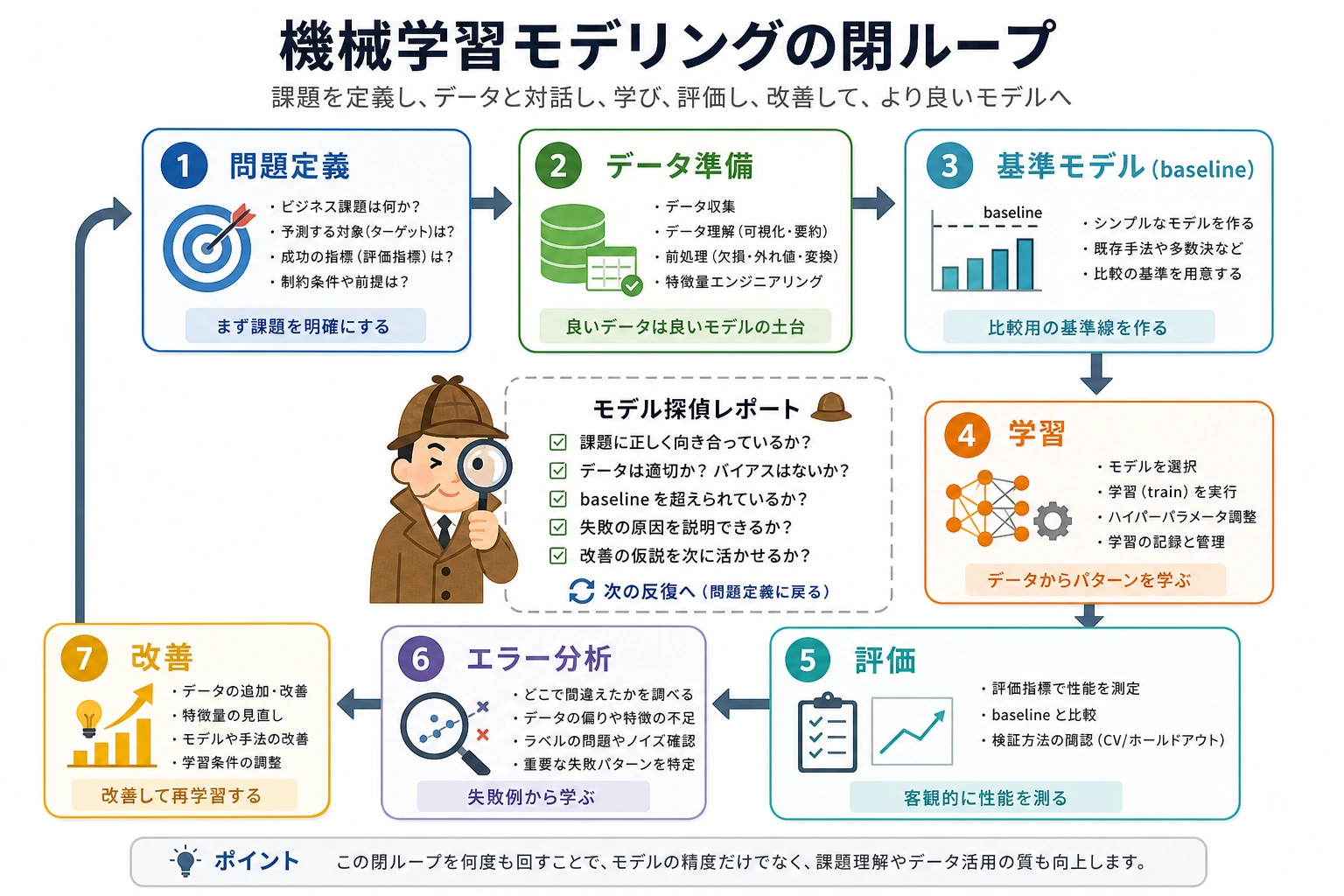 機械学習モデリングの閉ループ図