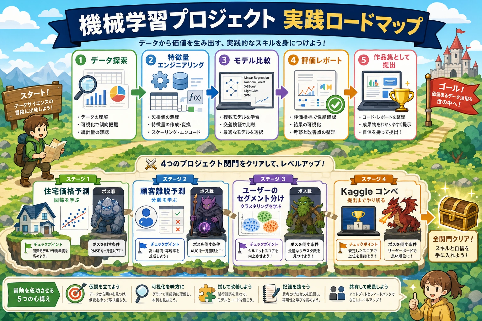 機械学習プロジェクト実践ロードマップ