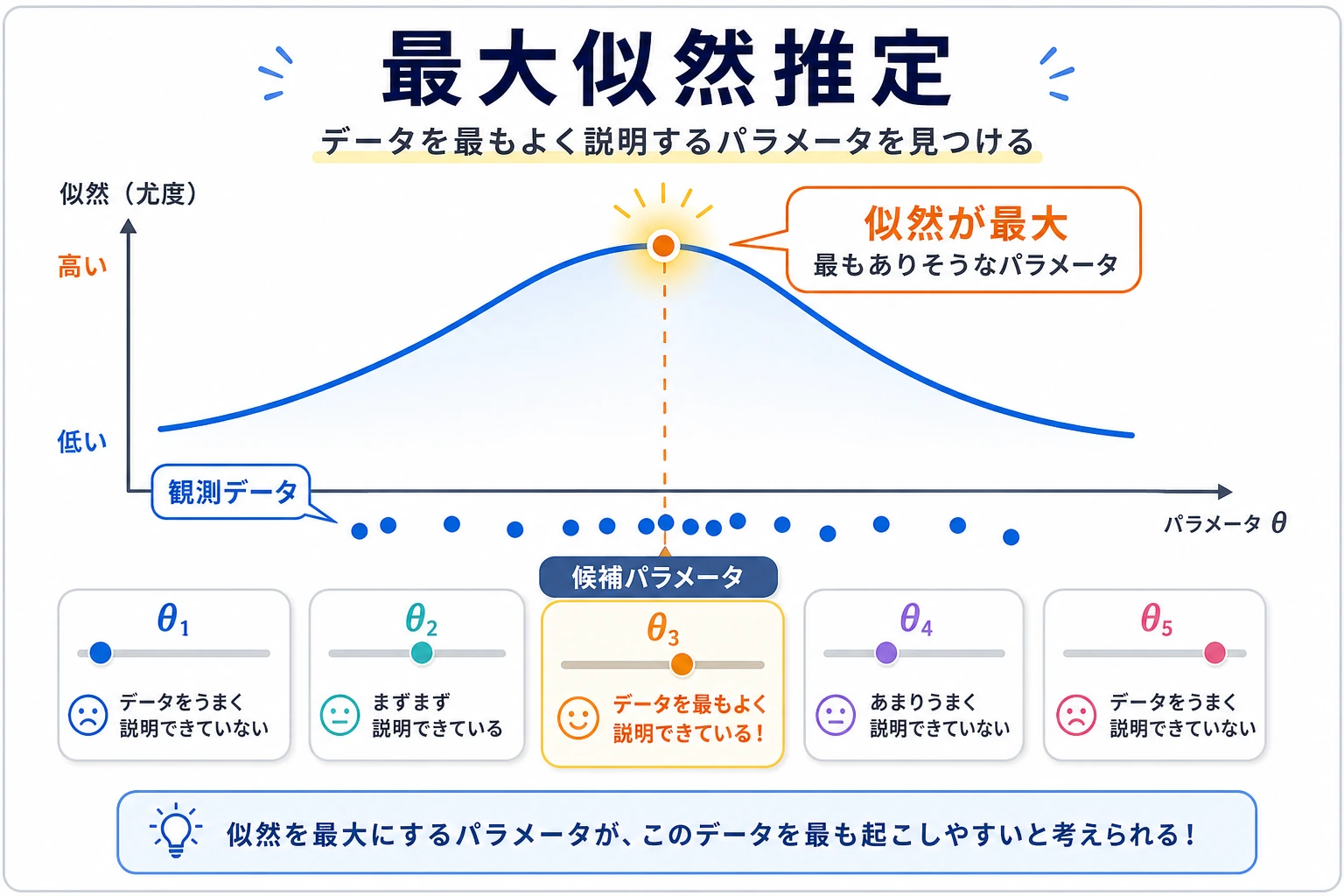 最尤推定の尤度曲線図