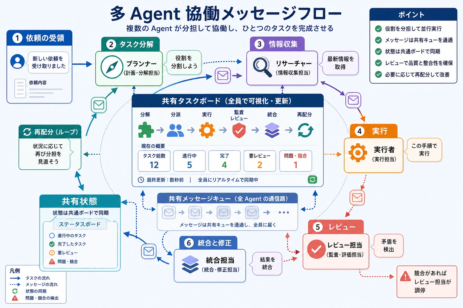 Multi-Agent collaboration message flow diagram