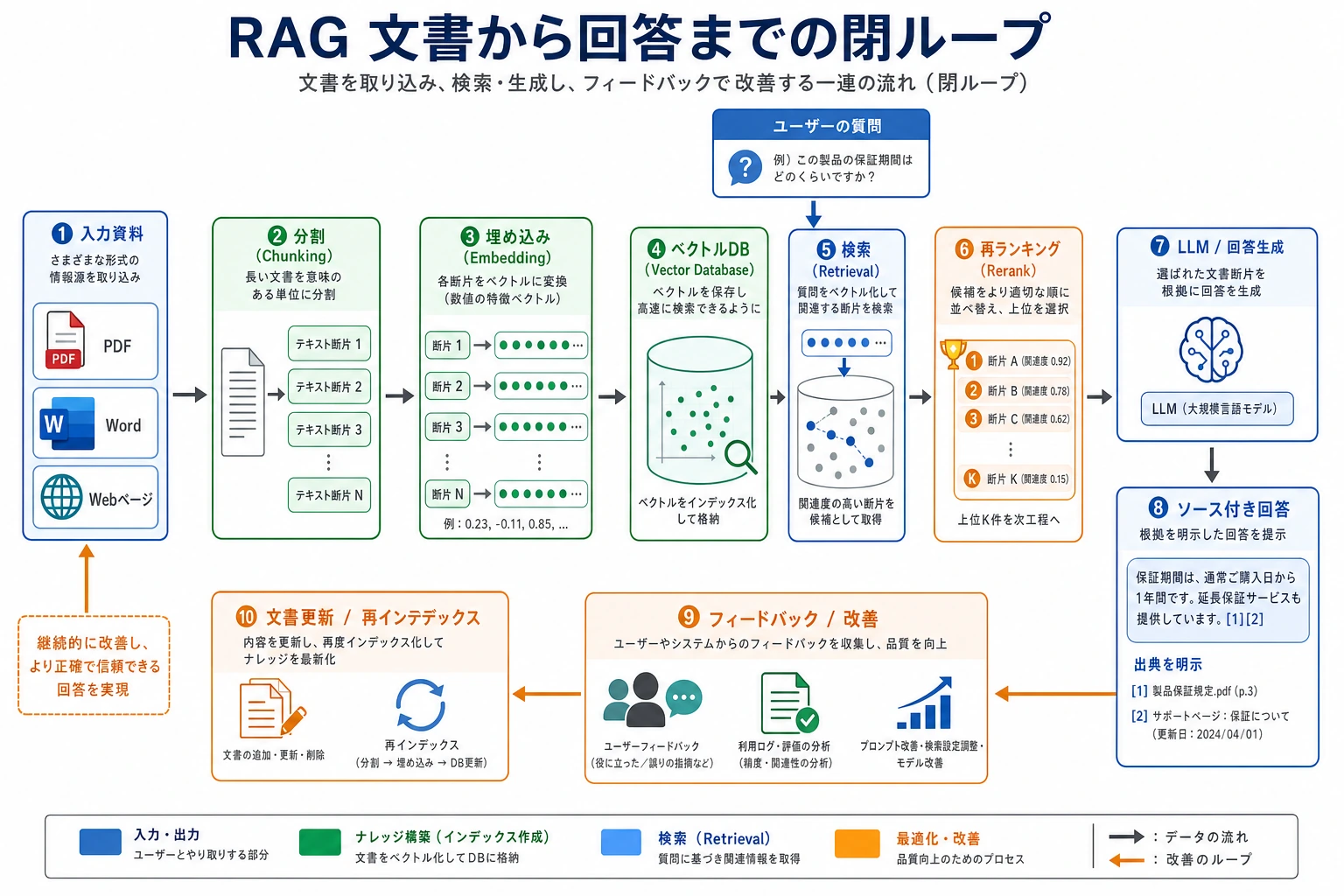 RAG 文書から回答までの閉ループ図