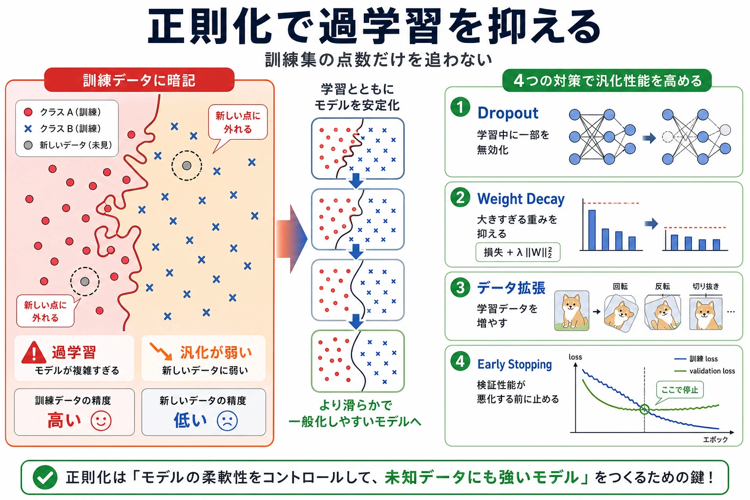 正則化で過学習を抑える図