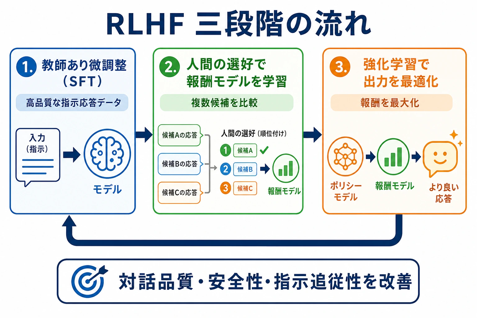 RLHF 三段階の流れ図