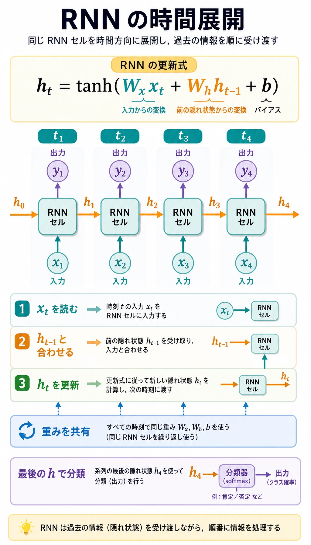 RNN 時間展開と隠れ状態の図
