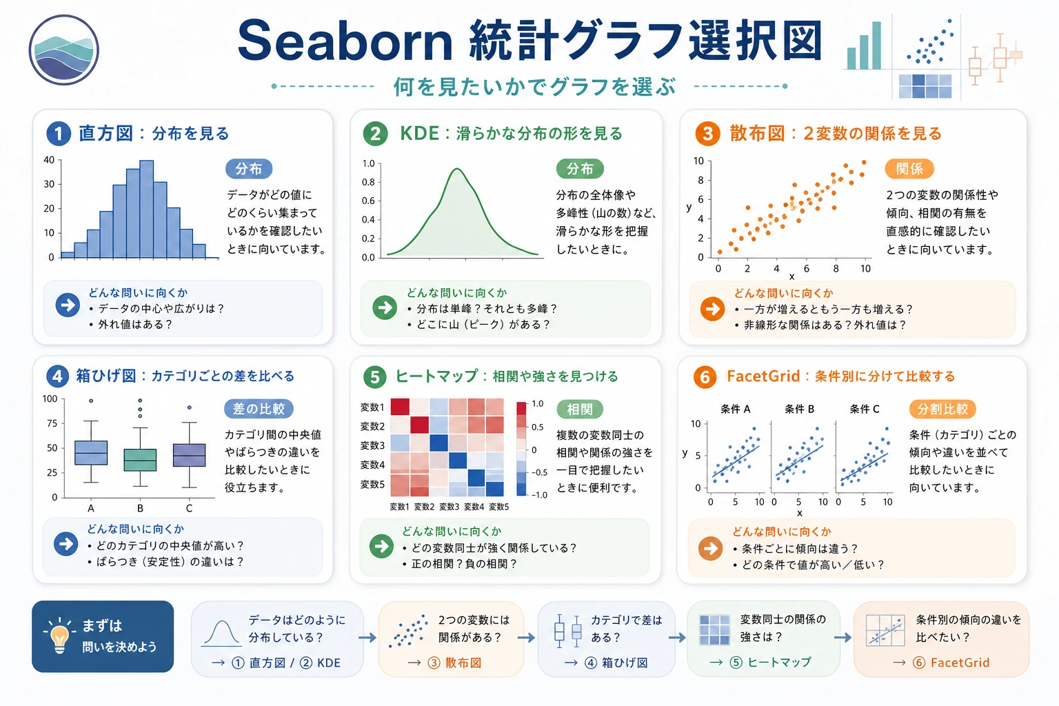 Seaborn 統計グラフ選択図