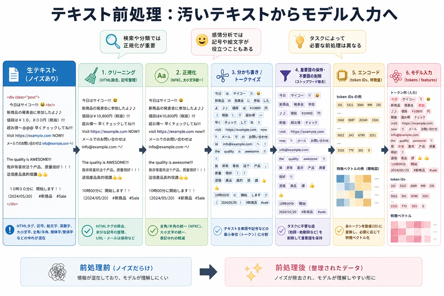 テキスト前処理パイプライン図