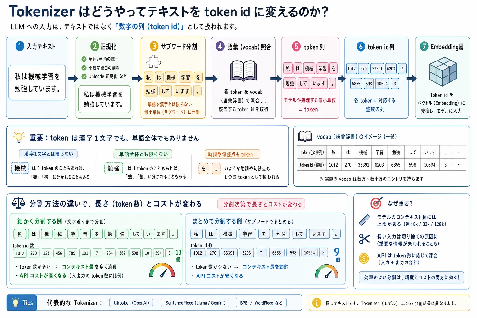 Tokenizer サブワード分割フロー