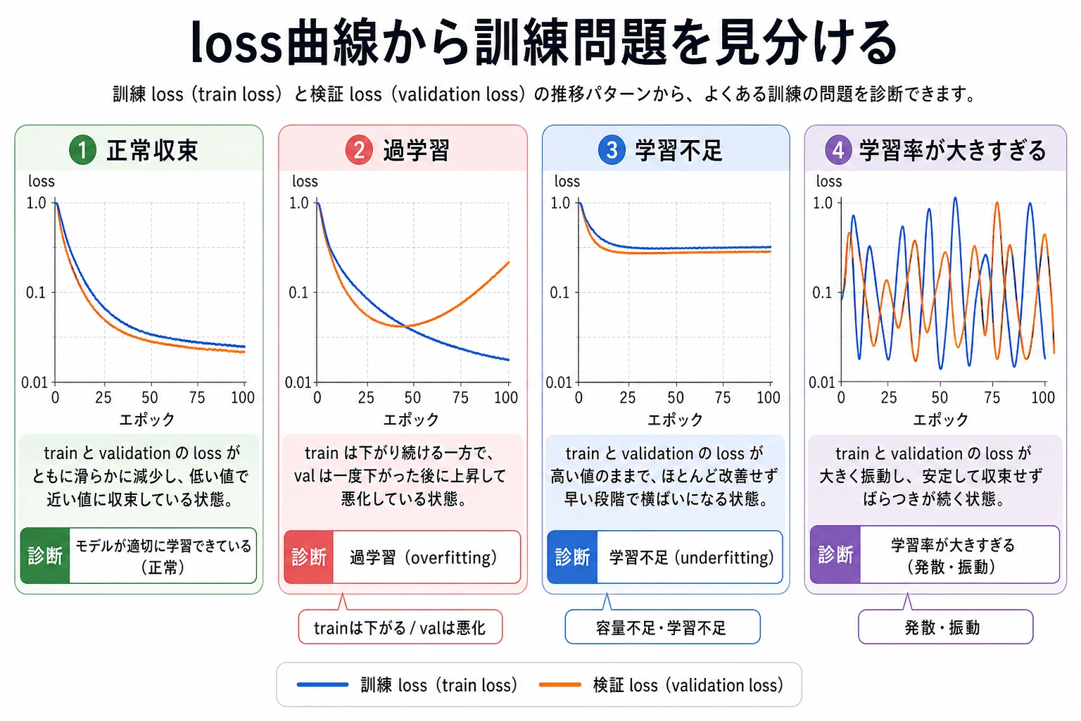 訓練カーブ診断図