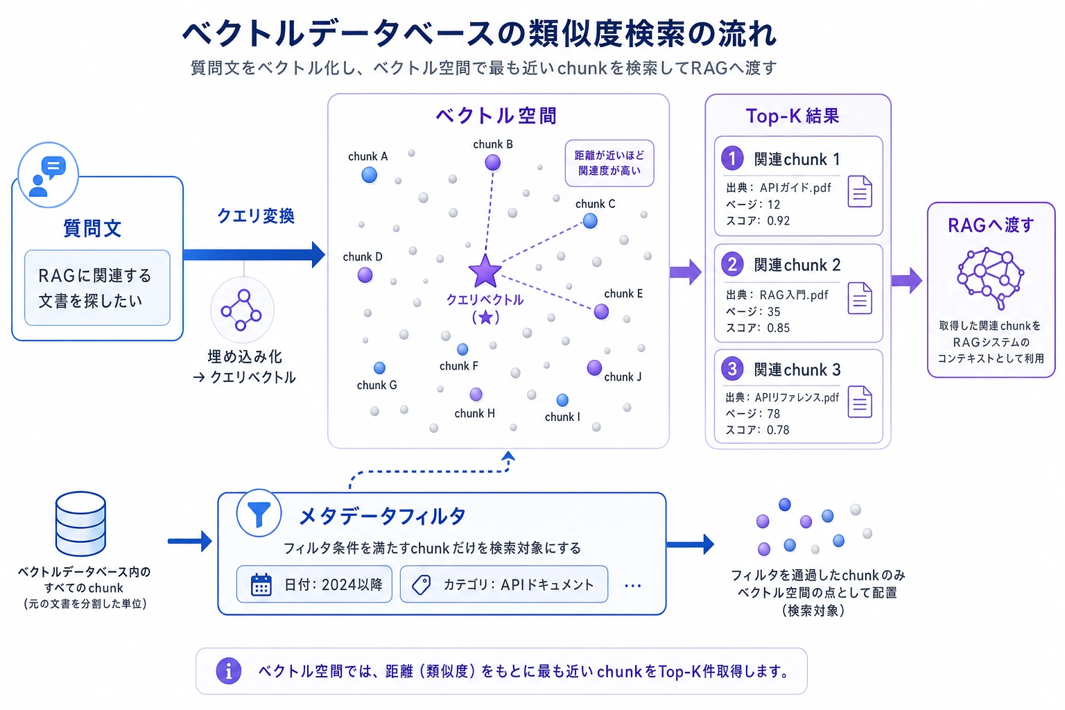 ベクトルデータベースの類似度検索図