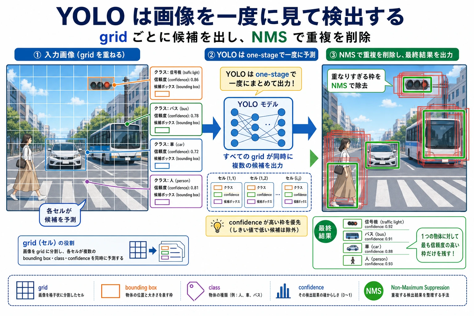 YOLO グリッド検出フロー図