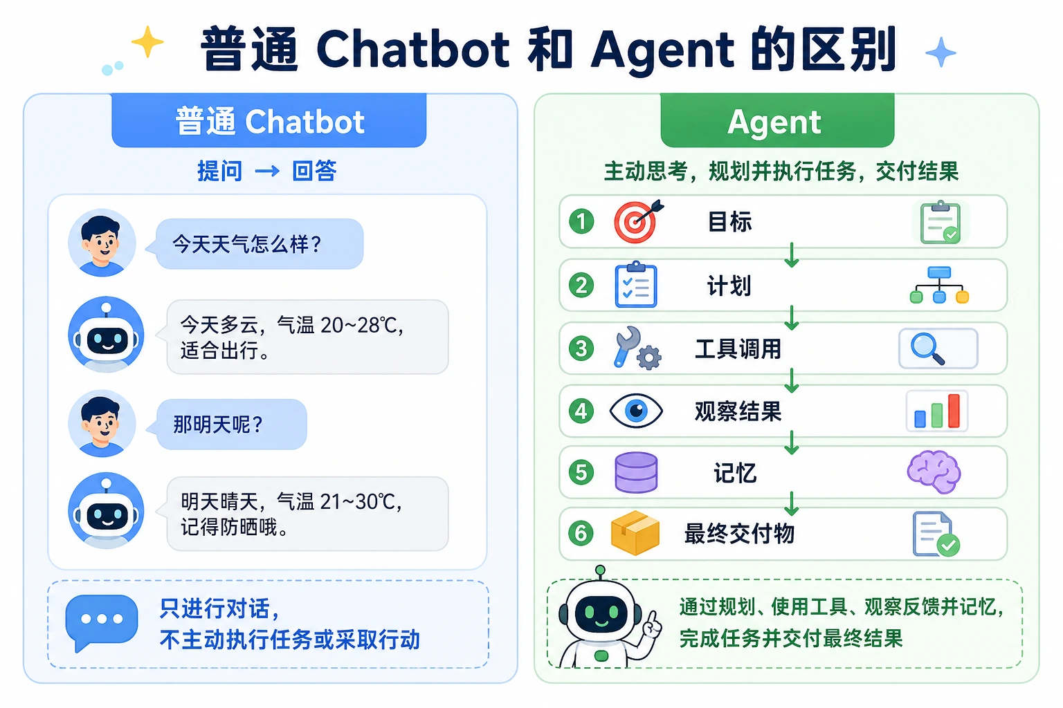 Agent 与普通 Chatbot 对比图