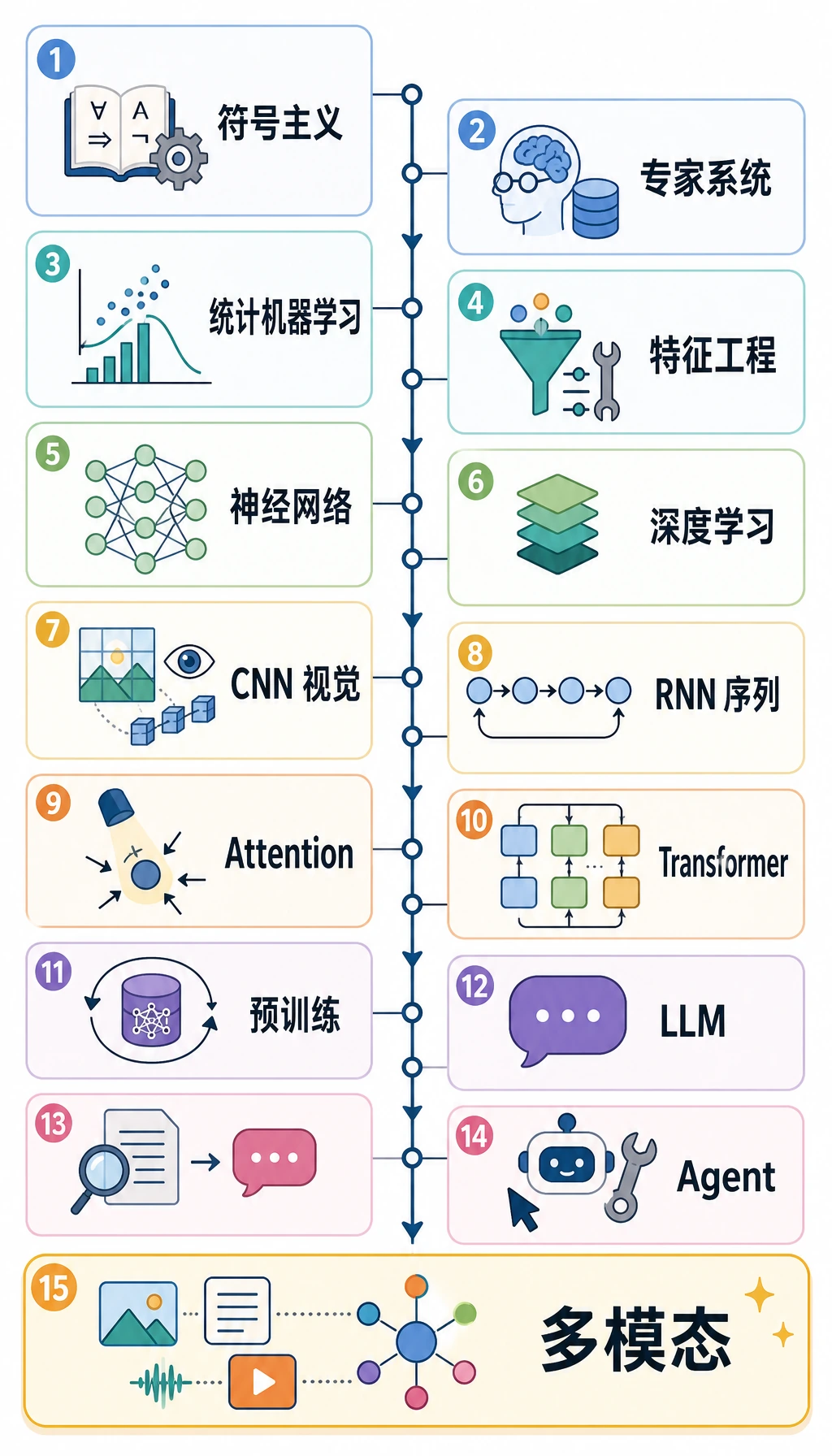 AI 15 阶段发展史地图