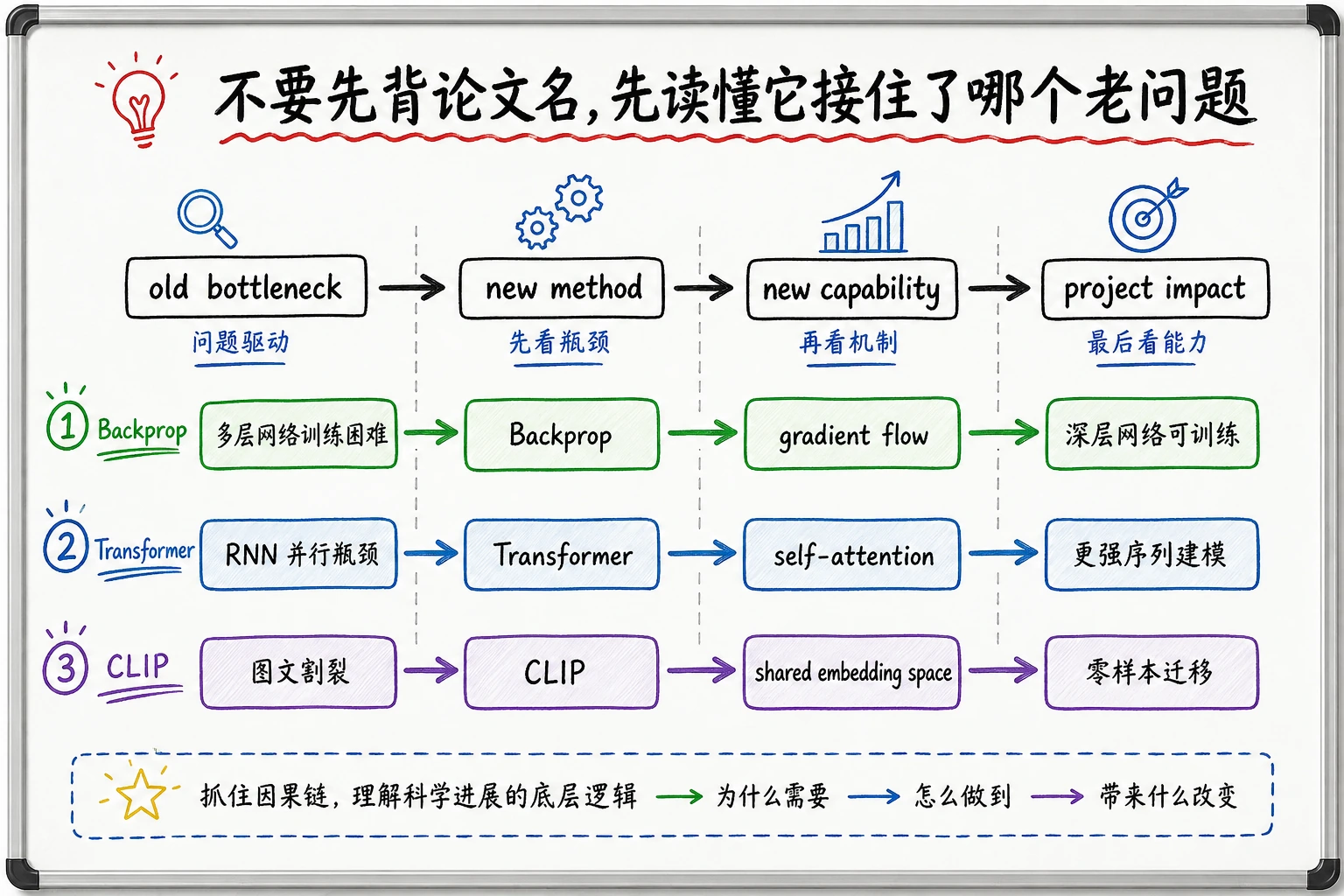 AI 论文：问题、方法、影响链条