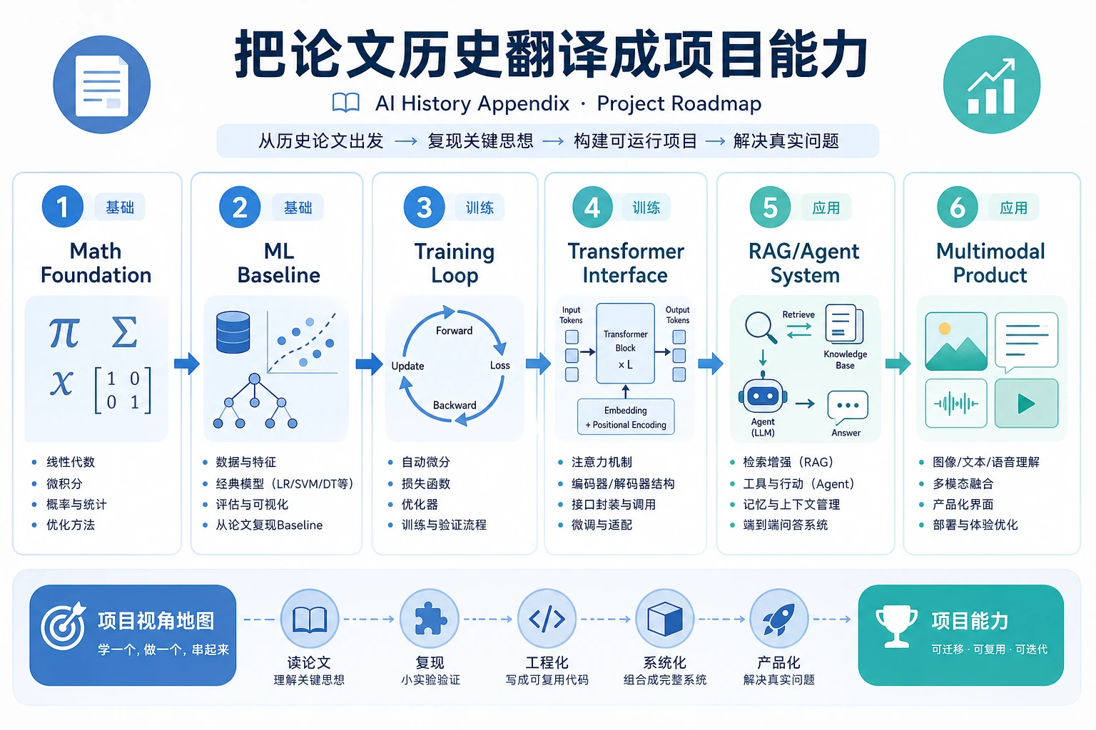 从项目视角看 AI 时间线