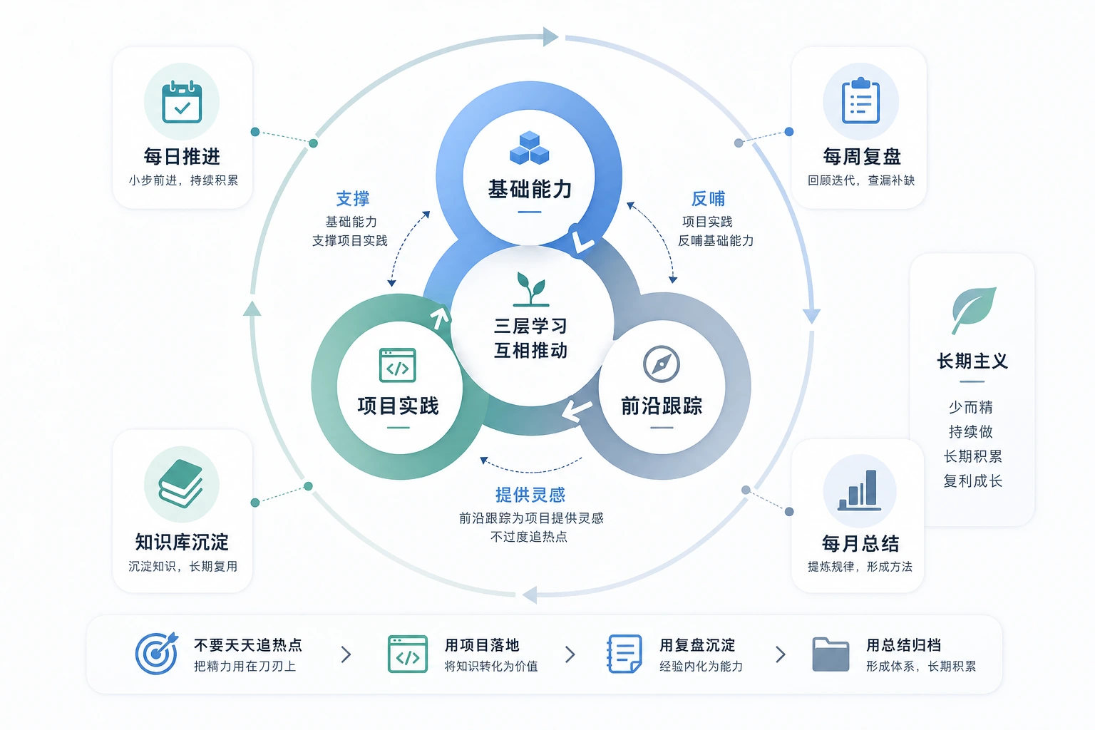 三层持续学习飞轮图